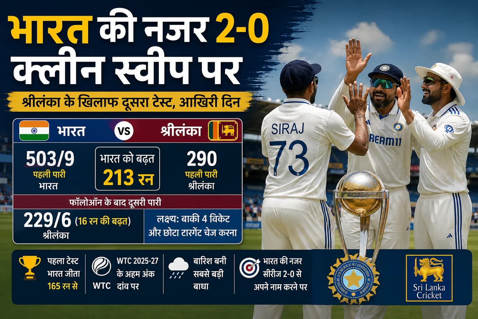 IND vs SL: श्रीलंका के खिलाफ 2–0 क्लीन स्वीप के करीब भारत, कोलंबो टेस्ट के आखिरी दिन जीत पर नजर