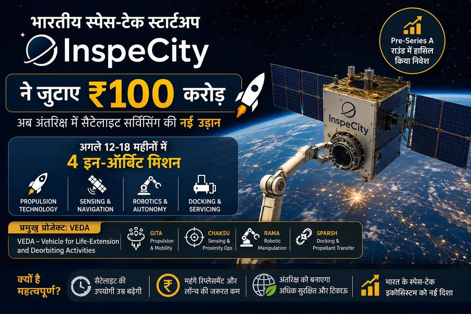 भारतीय Space-Tech Startup InspeCity ने जुटाए ₹100 करोड़, अब अंतरिक्ष में सैटेलाइट सर्विसिंग के लिए भरेगा उड़ान 🚀