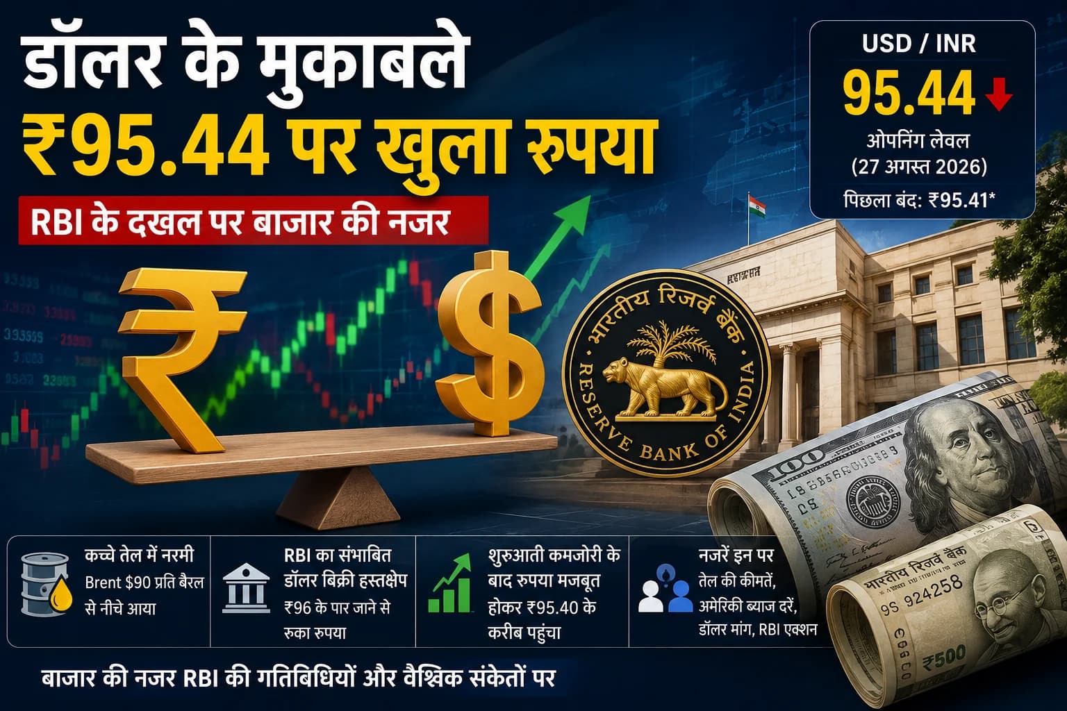 Dollar vs Rupee: ₹95.44 पर खुला रुपया, ₹96 के करीब RBI के एक्शन पर टिकी बाजार की नजर