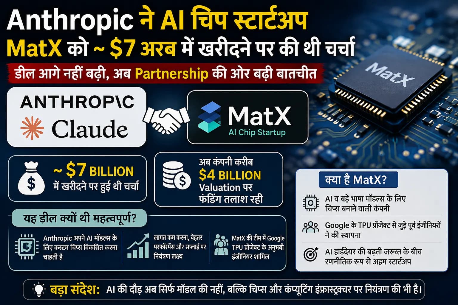 Claude बनाने वाली Anthropic की बड़ी Chip तैयारी: MatX को करीब $7 अरब में खरीदने पर हुई थी चर्चा, अब Partnership पर नजर