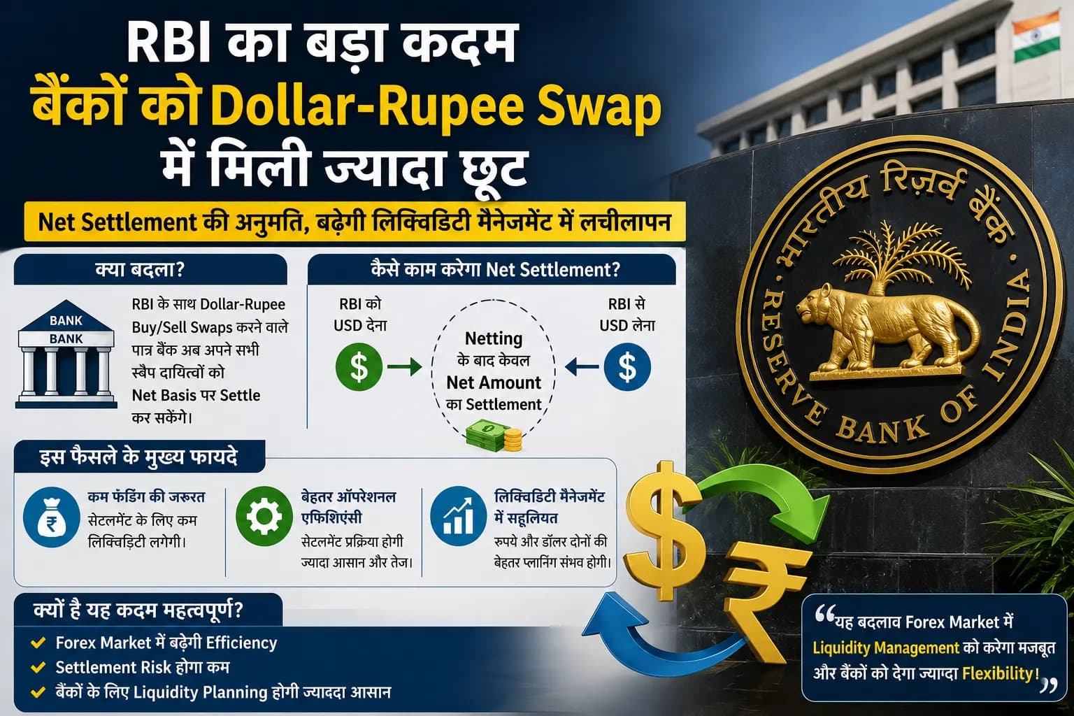 RBI का बड़ा कदम: बैंकों को Dollar-Rupee Swap में मिली ज्यादा छूट, Forex Market में बढ़ सकती है लिक्विडिटी