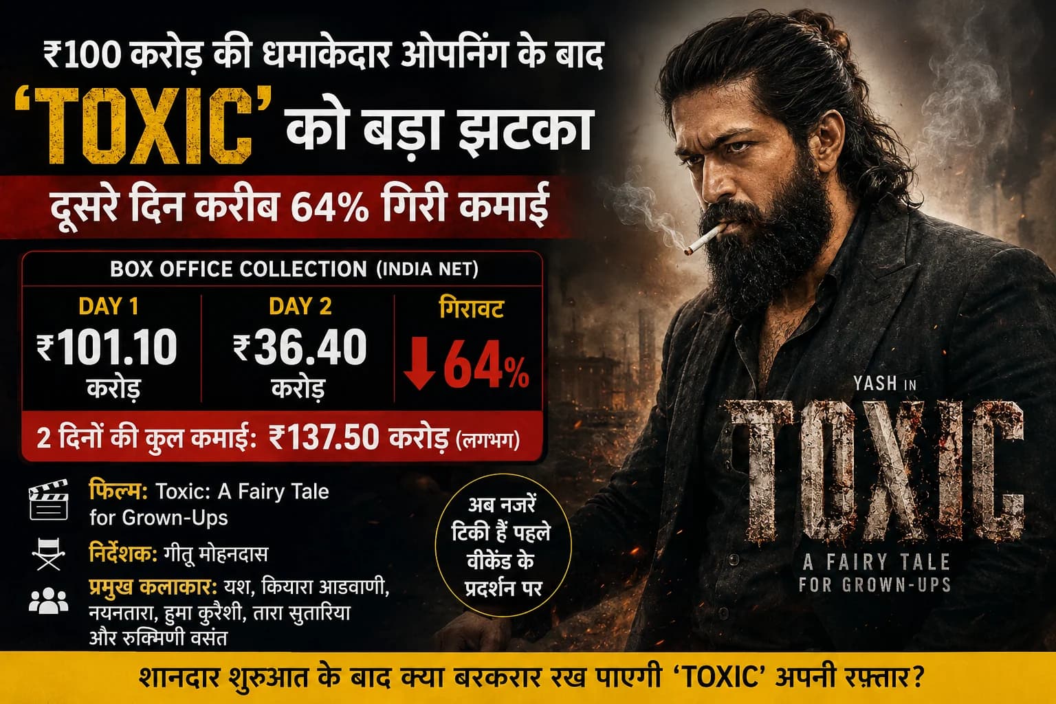 ₹100 करोड़ की धमाकेदार ओपनिंग के बाद ‘Toxic’ को बड़ा झटका, दूसरे दिन करीब 64% गिरी कमाई
