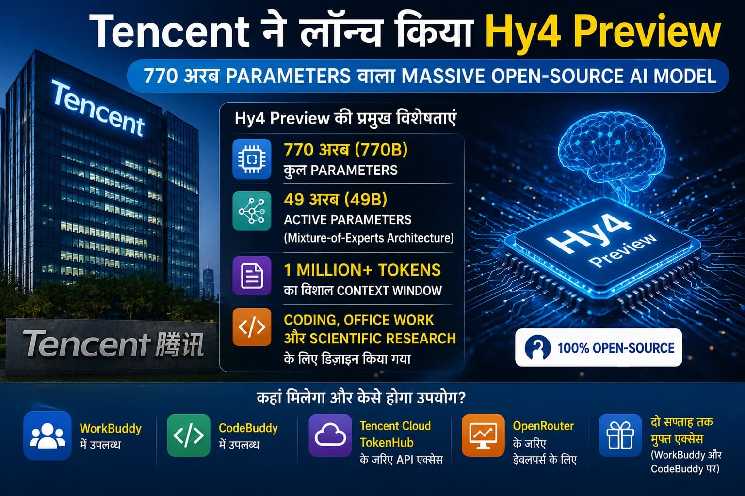 Tencent ने उतारा 770 अरब Parameters वाला Hy4 Preview, Open-Source AI की रेस में चीन का नया बड़ा दांव