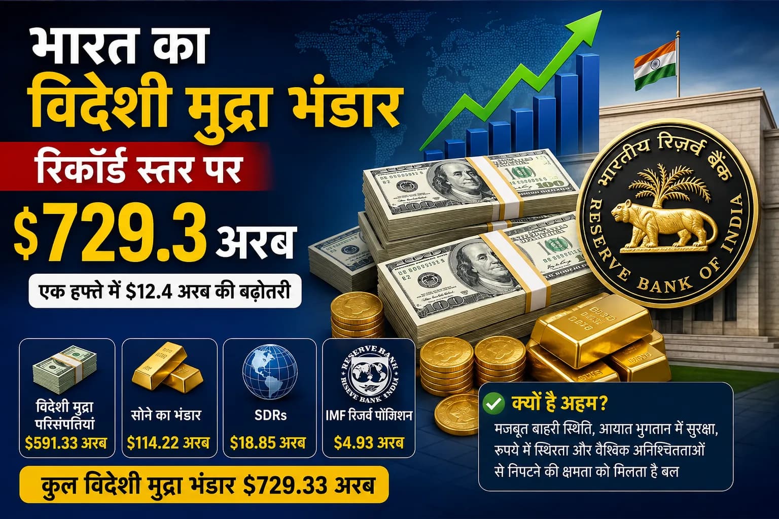 भारत का विदेशी मुद्रा भंडार रिकॉर्ड $729.3 अरब पर, एक हफ्ते में $12.4 अरब की बड़ी छलांग