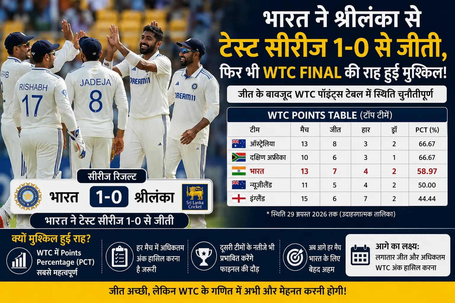 भारत ने श्रीलंका से टेस्ट सीरीज 1-0 से जीती, फिर भी WTC Final की राह क्यों हुई मुश्किल? समझें पूरा समीकरण