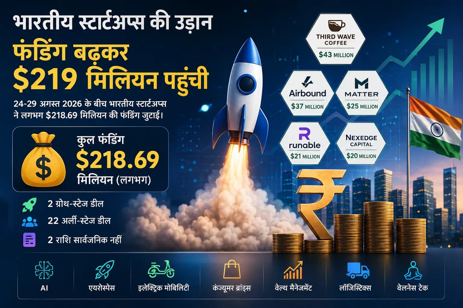 भारतीय स्टार्टअप्स पर निवेशकों का भरोसा बढ़ा, एक हफ्ते में जुटाए करीब $219 मिलियन; AI से EV तक बरसा पैसा