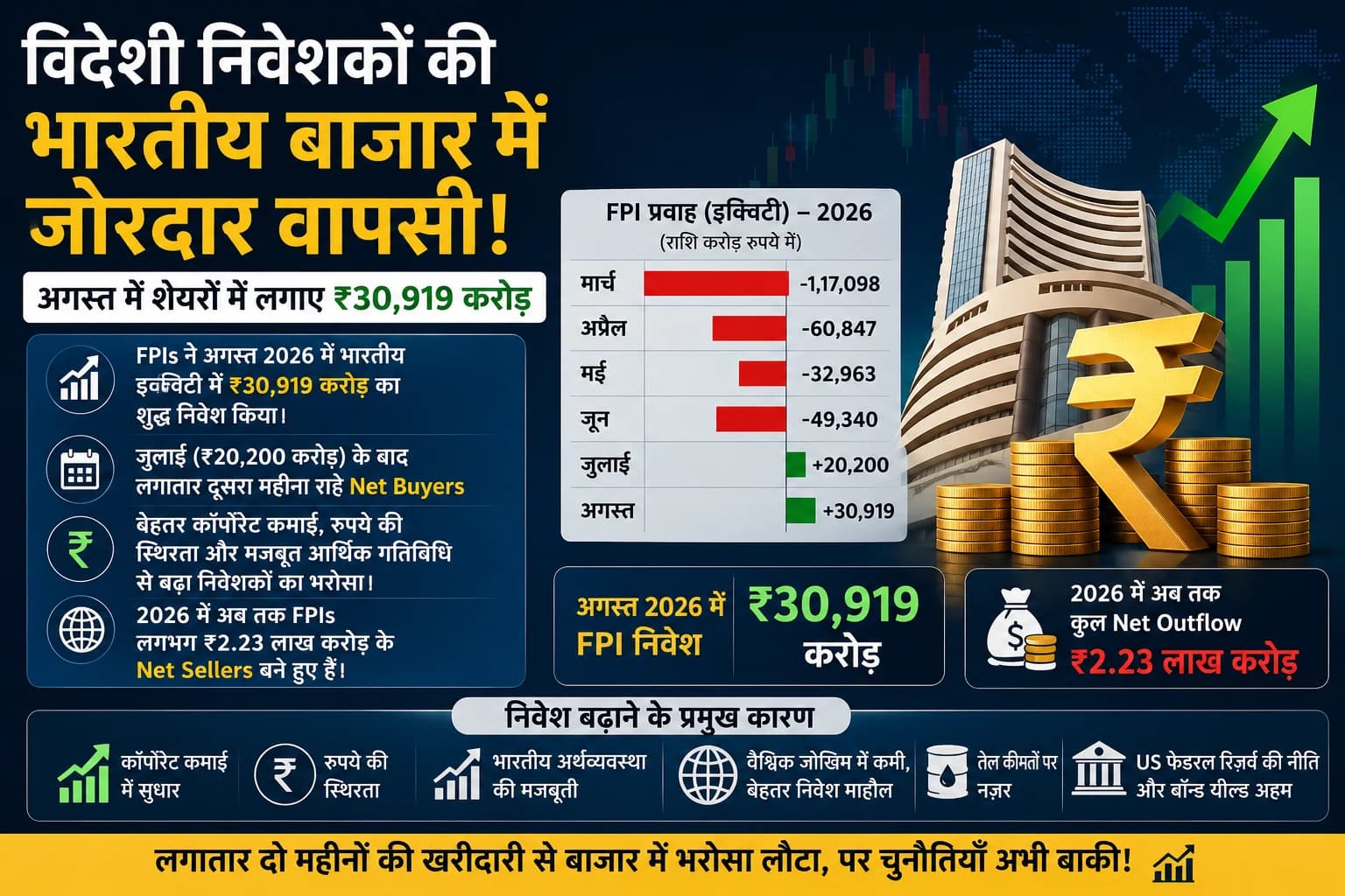 विदेशी निवेशकों की भारतीय बाजार में जोरदार वापसी, अगस्त में शेयरों में लगाए ₹30,919 करोड़