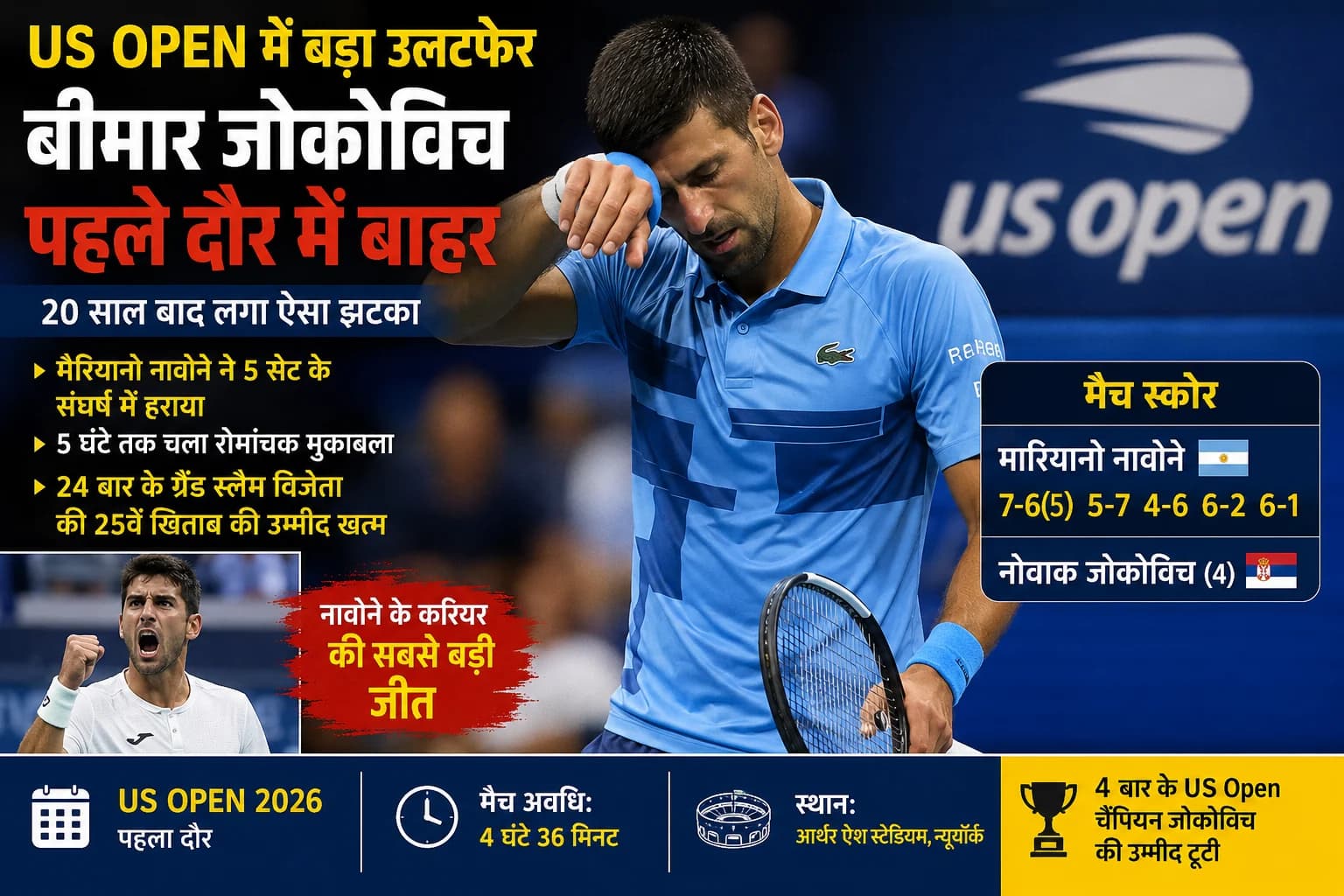 US Open में बड़ा उलटफेर: बीमार नोवाक जोकोविच पहले दौर में बाहर, 20 साल बाद लगा ऐसा झटका
