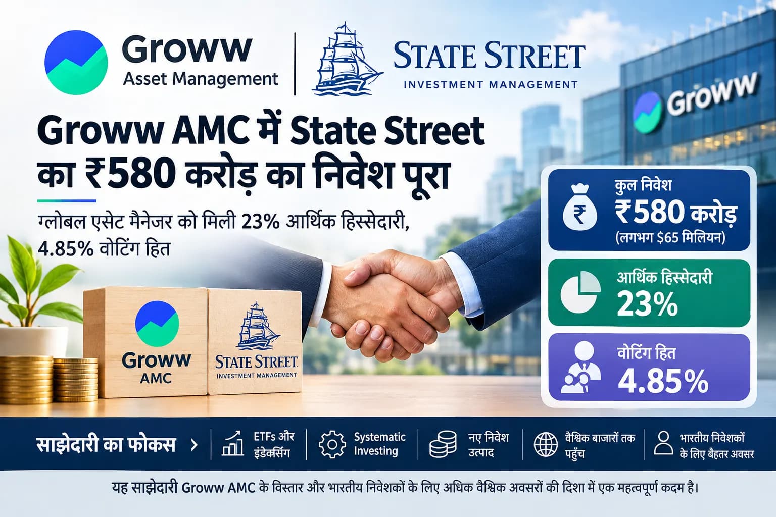 Groww AMC में State Street का ₹580 करोड़ का निवेश पूरा, 23% आर्थिक हिस्सेदारी के साथ बनी रणनीतिक साझेदारी