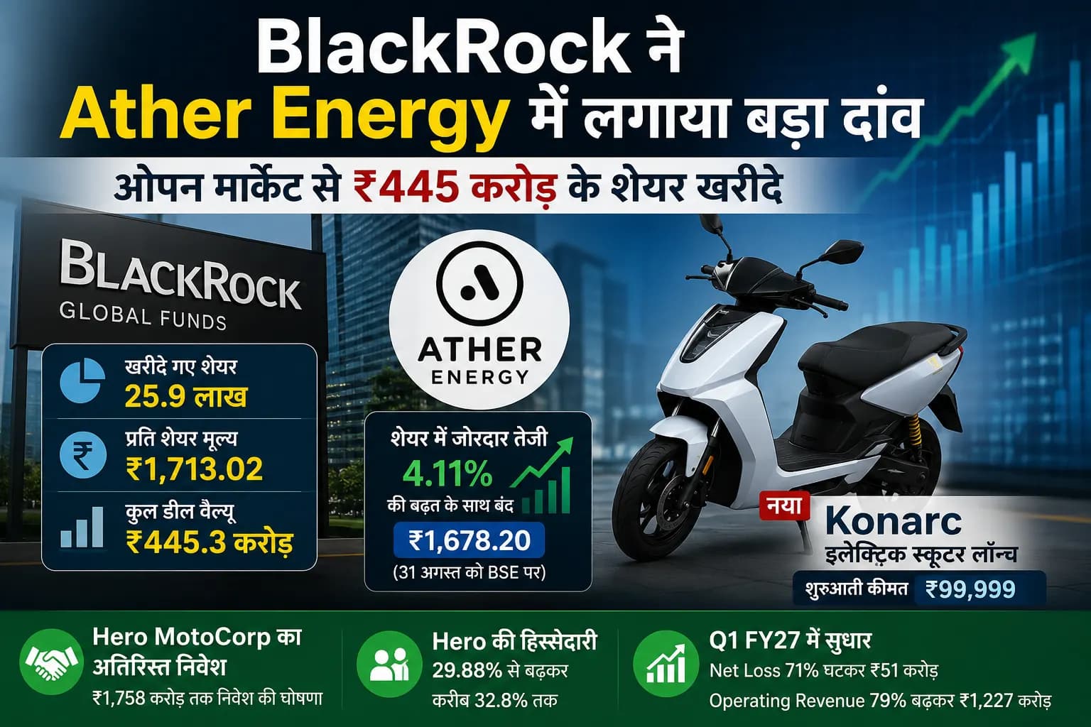 BlackRock ने Ather Energy पर लगाया बड़ा दांव, ₹445 करोड़ में खरीदे करीब 26 लाख शेयर