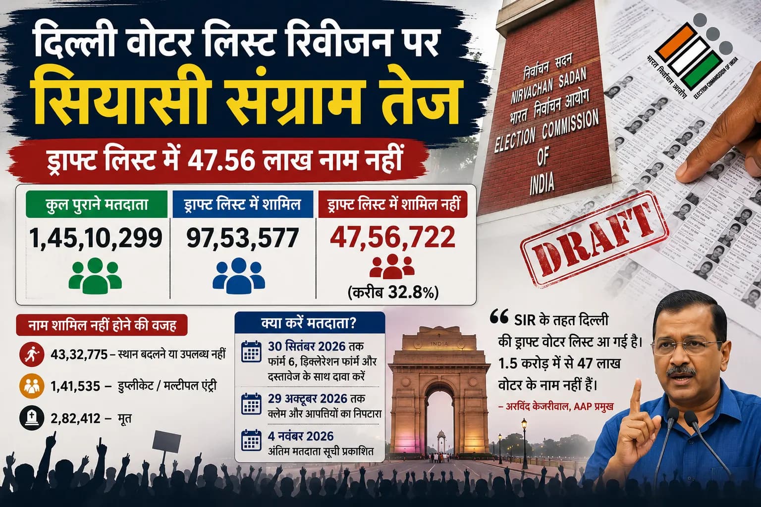 दिल्ली की वोटर लिस्ट से 47.56 लाख नाम बाहर, हर 3 में से करीब 1 मतदाता प्रभावित; SIR पर गरमाई राजनीति
