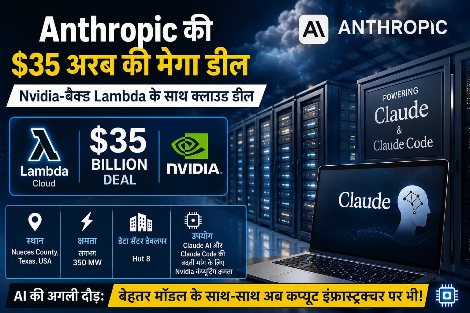 Anthropic की $35 अरब की मेगा AI डील, Nvidia-backed Lambda से बढ़ाएगी Claude की ताकत; Texas में बनेगा 350 MW डेटा सेंटर