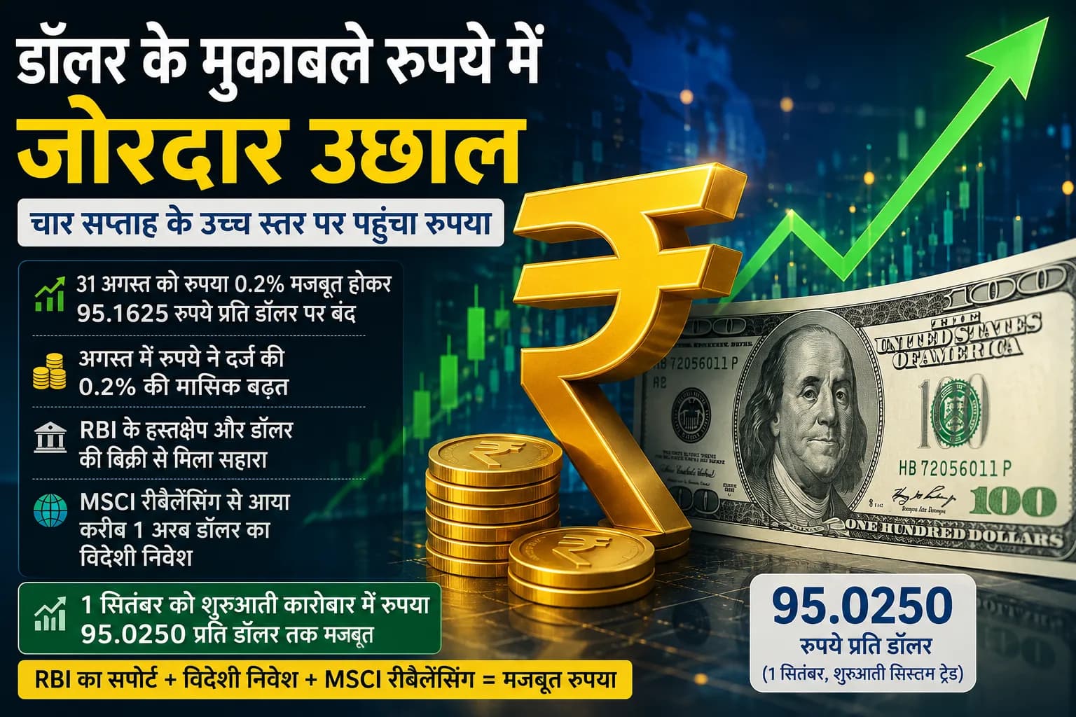 डॉलर के मुकाबले रुपये में जोरदार उछाल, चार सप्ताह के उच्च स्तर पर पहुंची भारतीय करेंसी; RBI और विदेशी निवेश से मिला सहारा