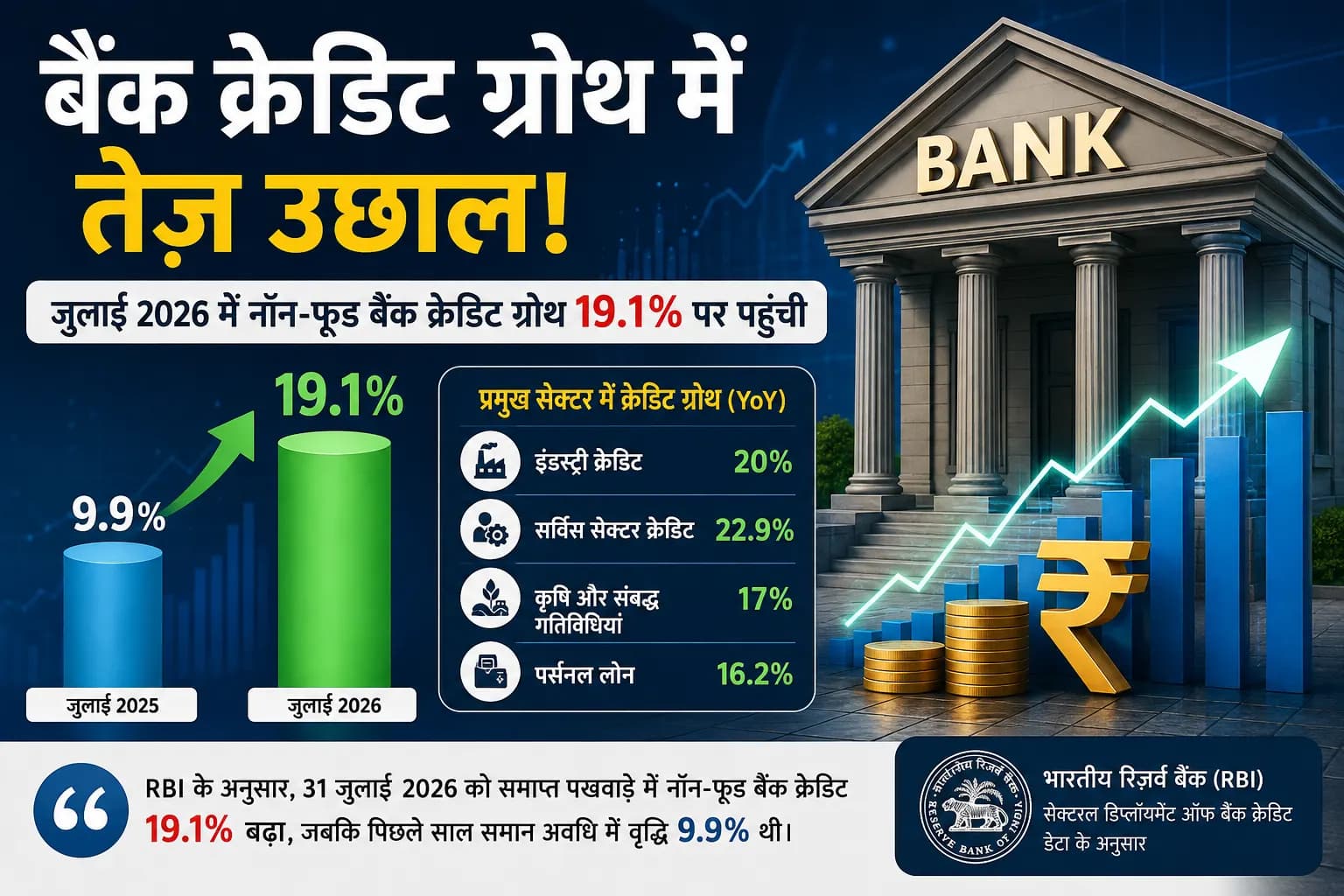 बैंकों की कर्ज रफ्तार में बड़ा उछाल: Non-Food Credit Growth 19.1% पर, इंडस्ट्री और सर्विस सेक्टर ने पकड़ी तेजी
