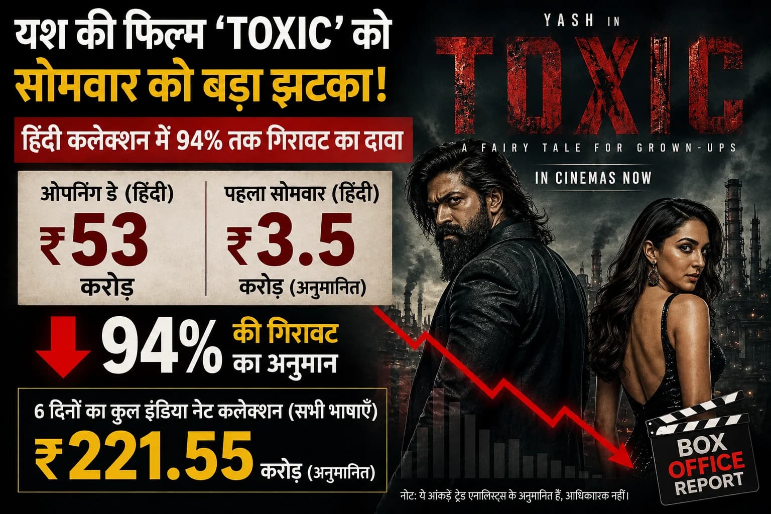 Toxic Box Office: यश-कियारा की फिल्म को सोमवार को बड़ा झटका, हिंदी कमाई में 94% तक गिरावट का दावा
