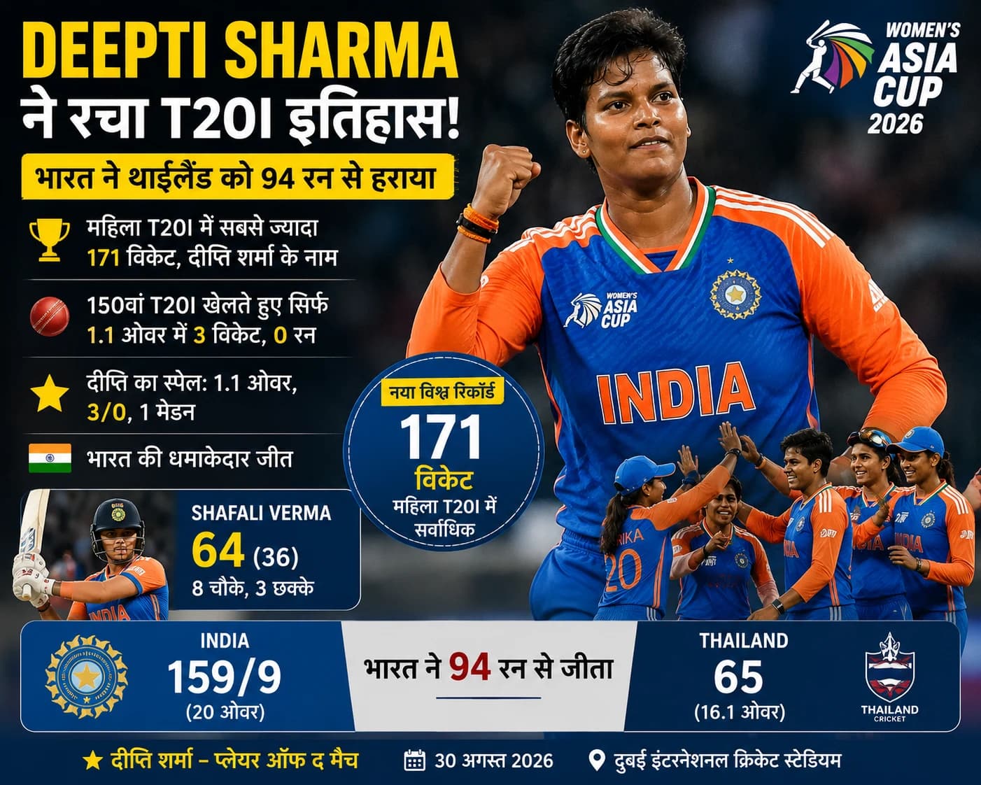 Deepti Sharma ने रचा T20I इतिहास, 3/0 के जादुई स्पेल से बनीं दुनिया की नंबर-1 विकेट टेकर; भारत ने Thailand को 94 रन से रौंदा