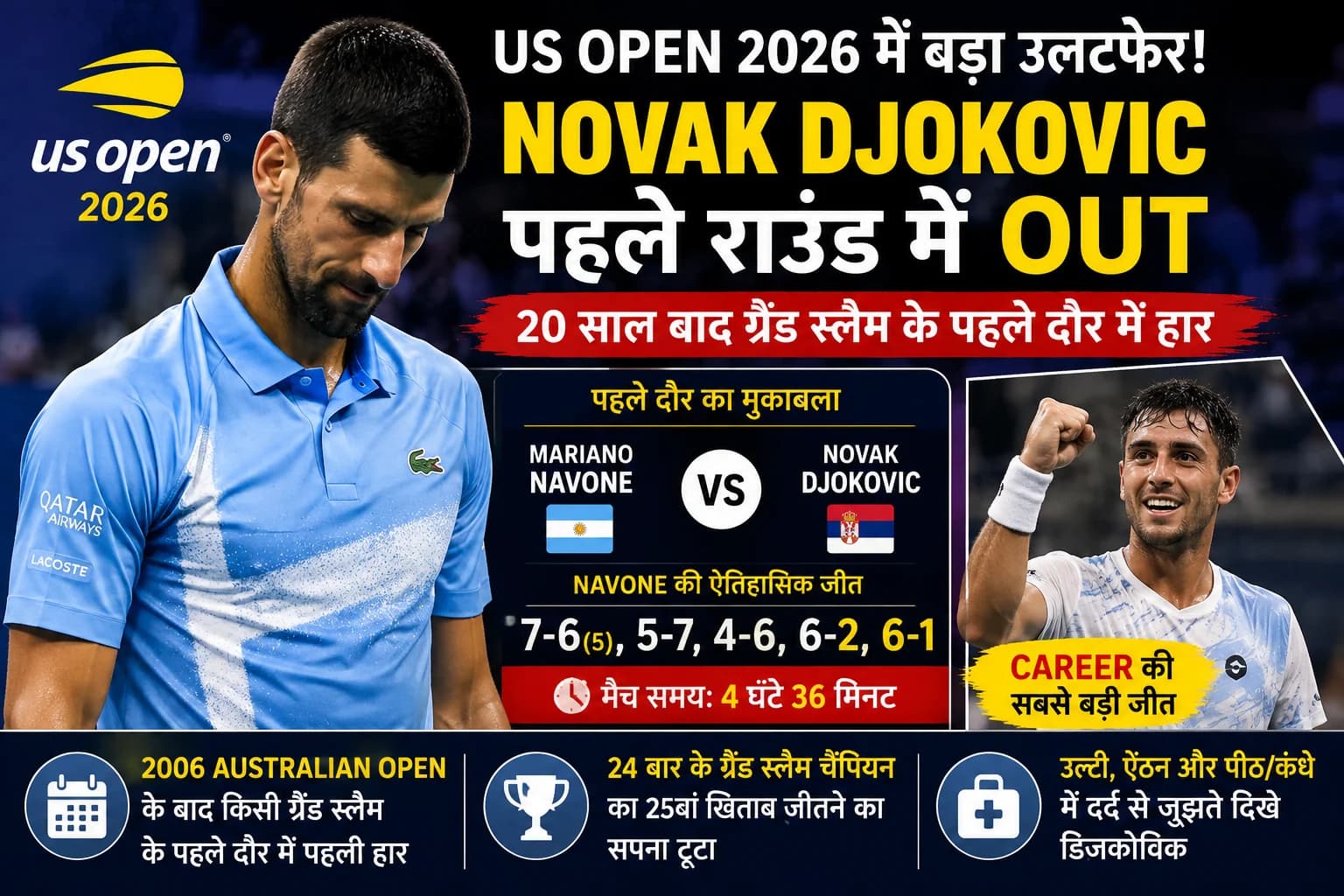 US Open 2026 में बड़ा उलटफेर: Novak Djokovic पहले ही राउंड में बाहर, 20 साल बाद Grand Slam में हुआ ऐसा