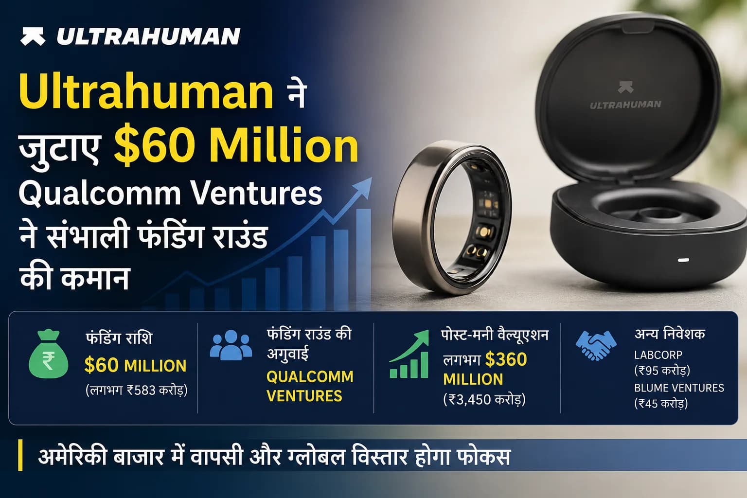 Ultrahuman ने जुटाए $60 मिलियन, Qualcomm Ventures ने संभाली फंडिंग राउंड की कमान; वैल्यूएशन करीब $360 मिलियन