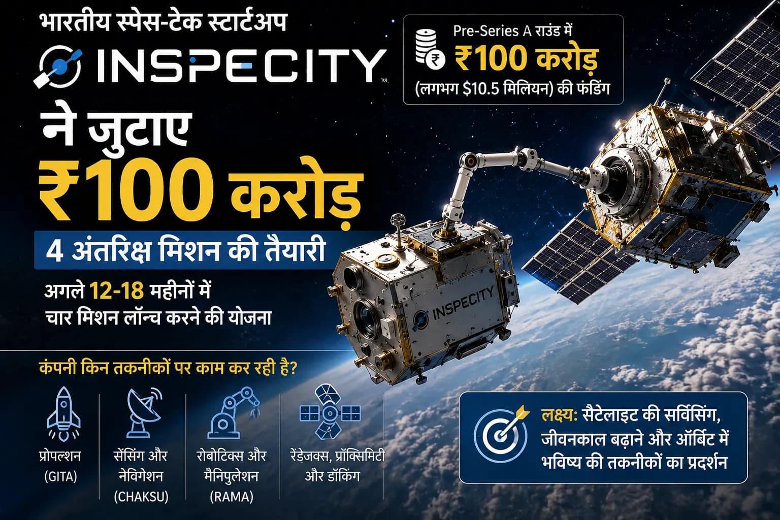 भारतीय Space-Tech Startup InspeCity ने जुटाए ₹100 करोड़, अब अंतरिक्ष में सैटेलाइट की ‘सर्विसिंग’ की तैयारी