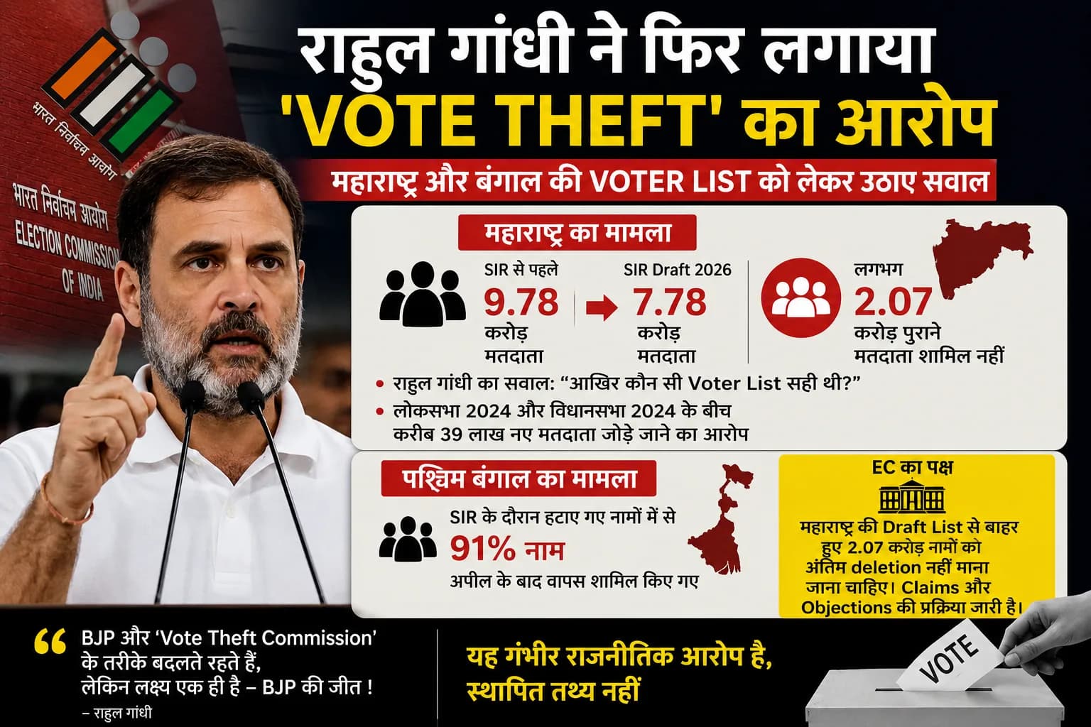 महाराष्ट्र में 2.07 करोड़ नाम Draft Voter List से बाहर, राहुल गांधी ने फिर लगाया ‘Vote Theft’ का आरोप; बंगाल का भी किया जिक्र