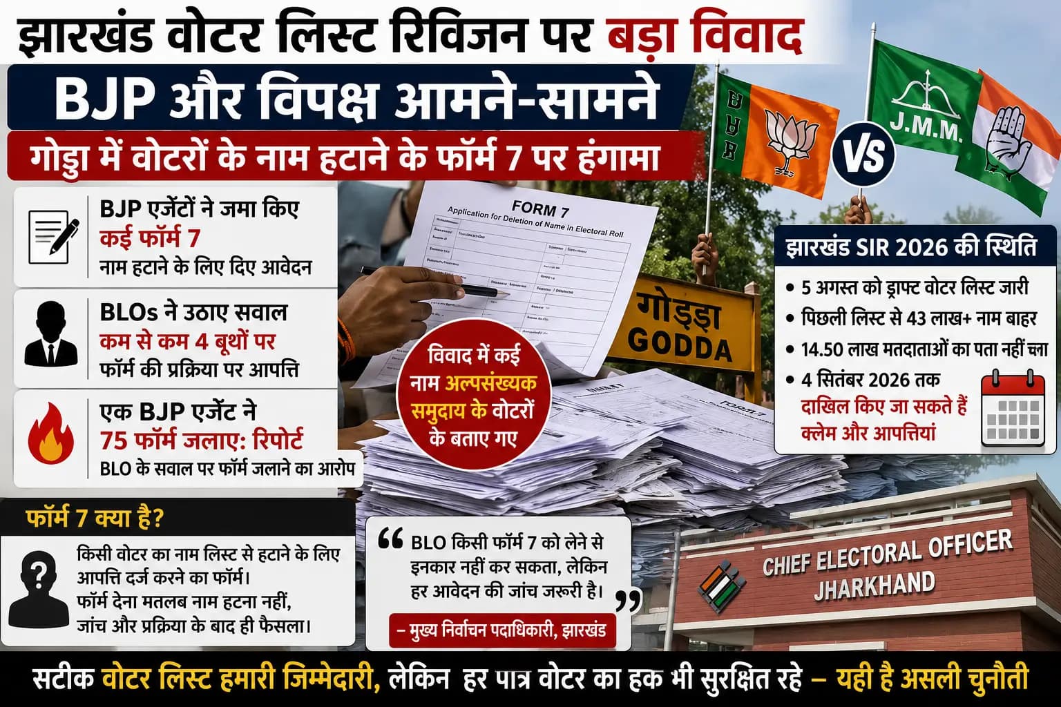 Jharkhand Voter List पर नया विवाद: BJP एजेंटों के Form 7 पर BLOs ने उठाए सवाल, विपक्ष ने साधा निशाना