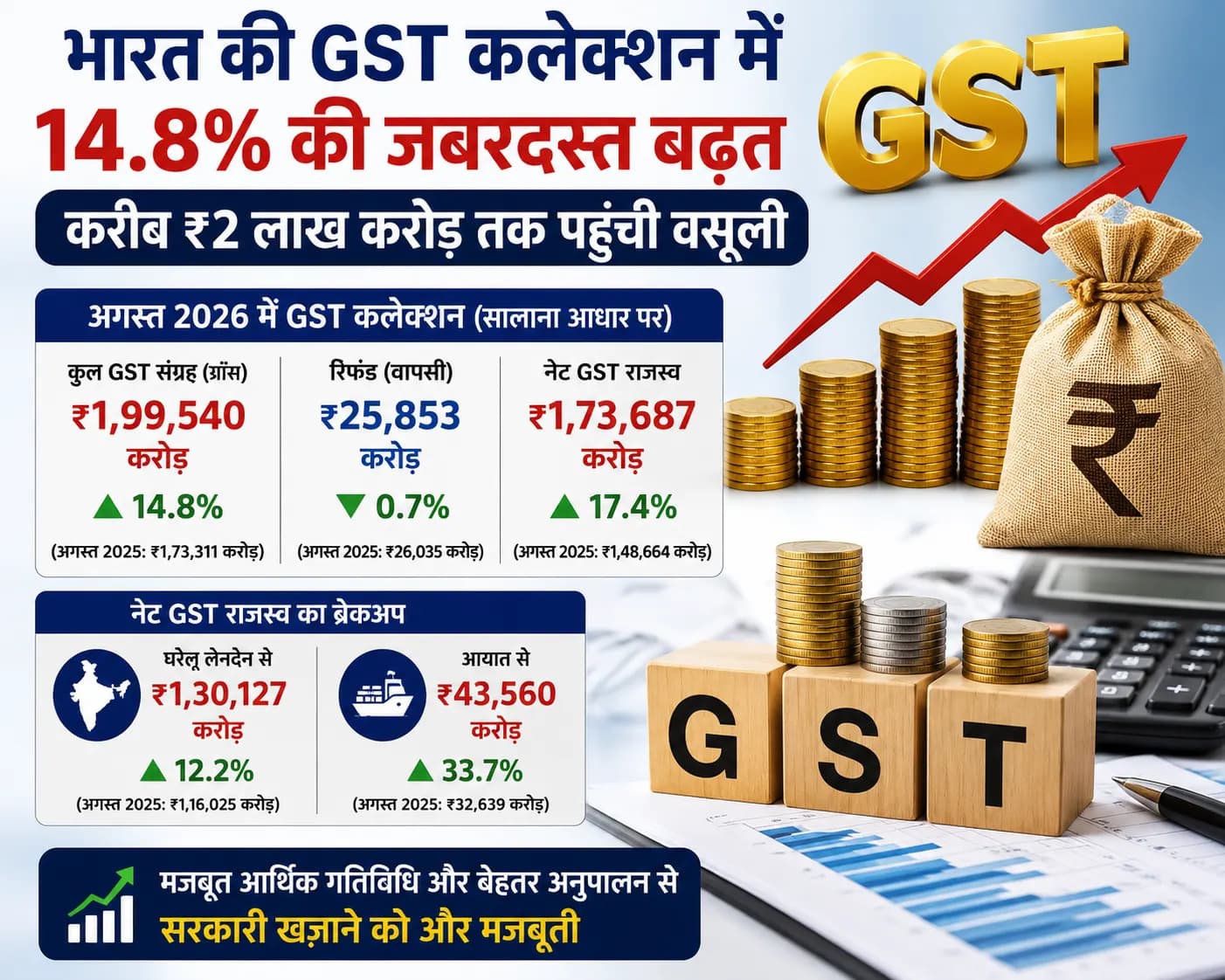 GST Collection में 14.8% की बड़ी छलांग, अगस्त में करीब ₹2 लाख करोड़ की वसूली; Imports से कमाई 29% बढ़ी