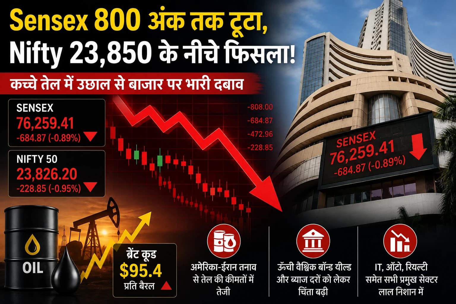 कच्चे तेल में उबाल से शेयर बाजार धड़ाम, Sensex 800 अंक तक टूटा; Nifty 23,850 के नीचे
