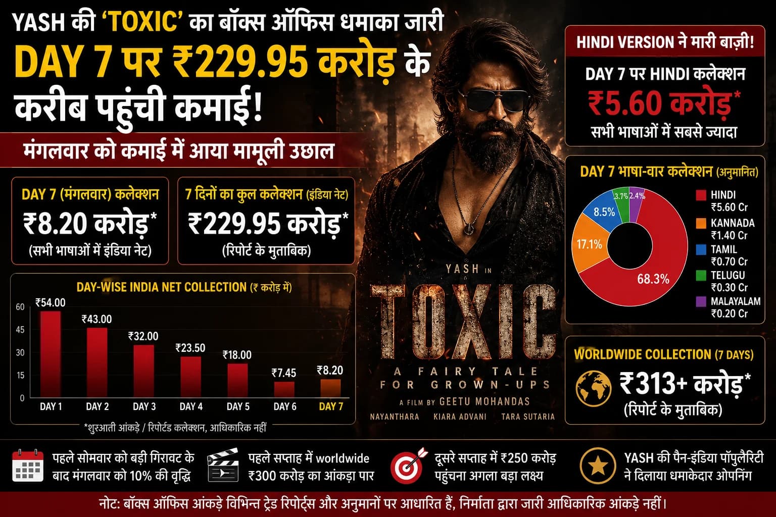 Yash की ‘Toxic’ ₹230 करोड़ के करीब! Day 7 पर बढ़ी कमाई, Hindi ने सभी भाषाओं को छोड़ा पीछे
