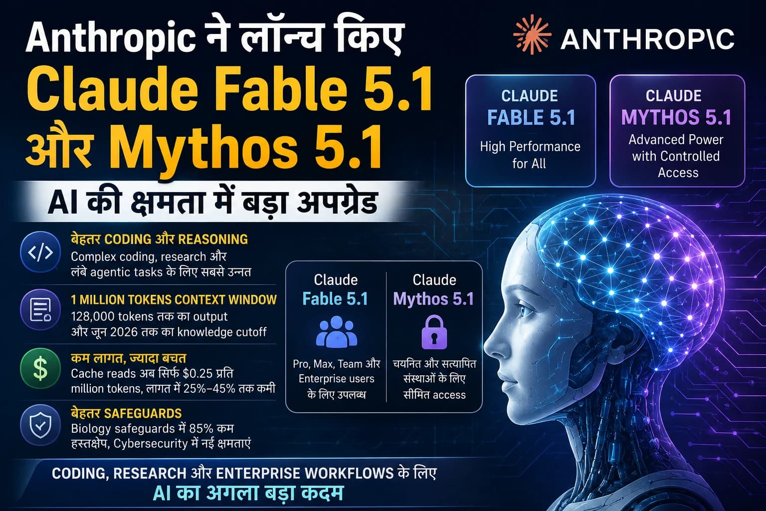 Anthropic ने लॉन्च किए Claude Fable 5.1 और Mythos 5.1, Coding से लेकर Research तक AI की क्षमता में बड़ा अपग्रेड