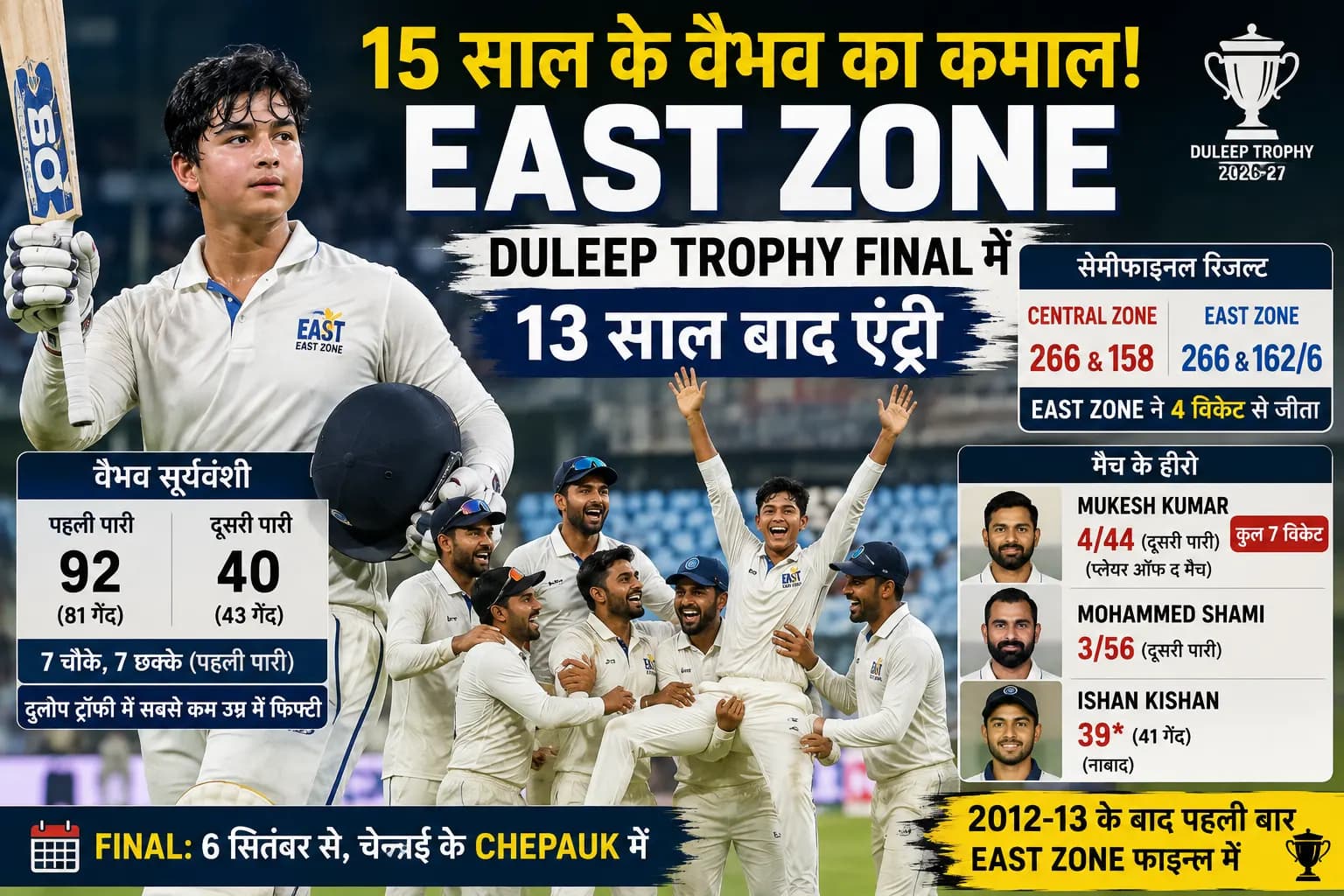 15 साल के वैभव सूर्यवंशी का धमाका, East Zone ने खत्म किया 13 साल का इंतजार; Duleep Trophy Final में एंट्री