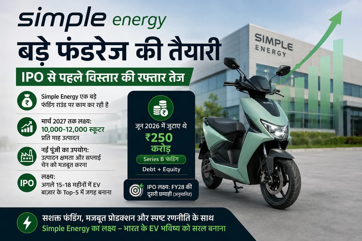 IPO से पहले बड़ी तैयारी में Simple Energy, नई फंडिंग से 12,000 स्कूटर प्रति माह बनाने का लक्ष्य
