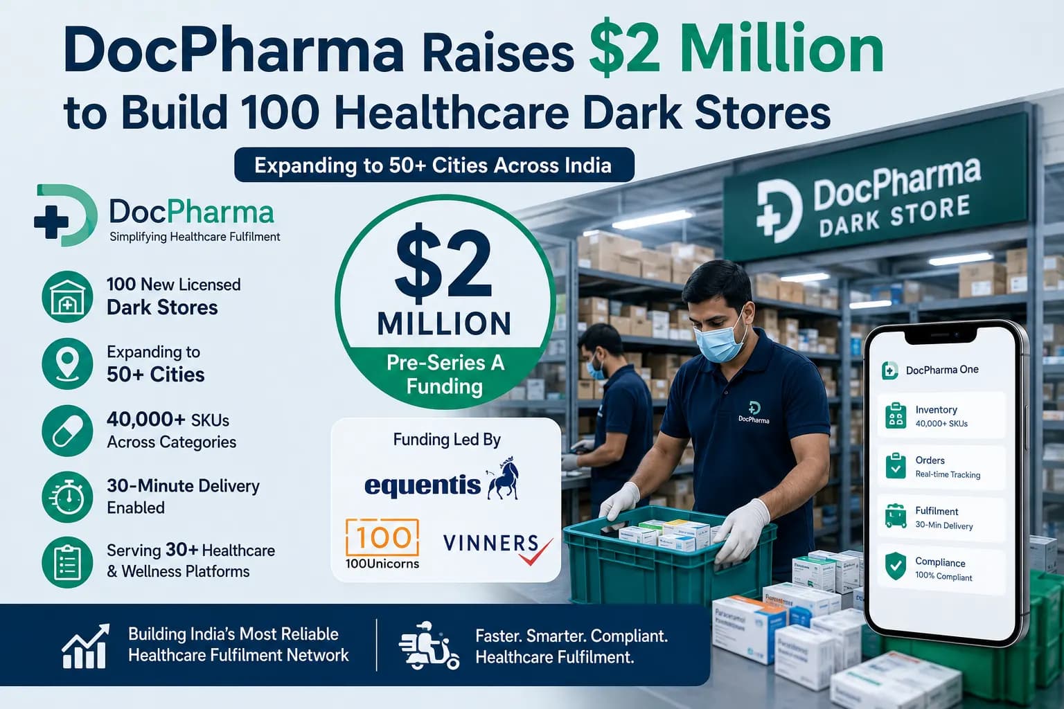 DocPharma ने जुटाए $2 मिलियन, भारत में 100 नए Healthcare Dark Stores खोलने की तैयारी