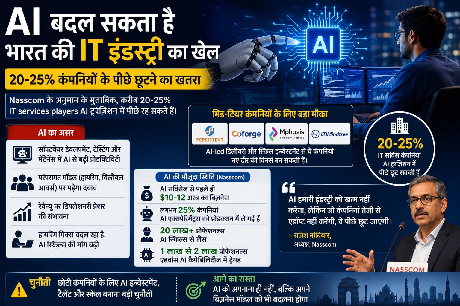 AI बदल सकता है भारत की IT इंडस्ट्री का पूरा खेल, 20-25% कंपनियों के पीछे छूटने का खतरा