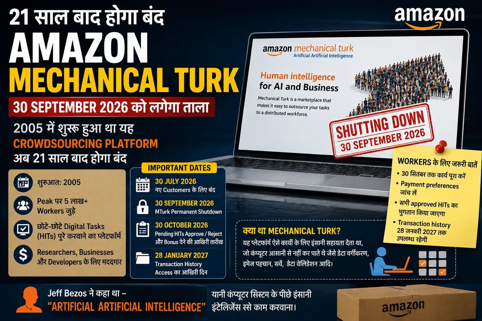 21 साल बाद बंद होगा Amazon Mechanical Turk, ‘Artificial Artificial Intelligence’ के एक युग का अंत