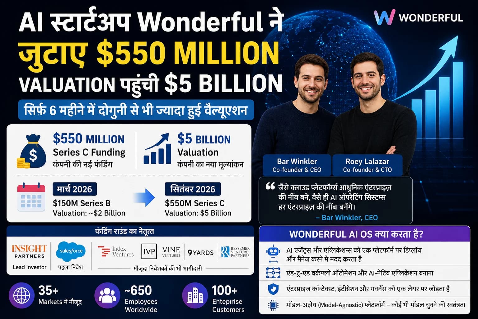 18 महीने पुराना AI Startup Wonderful बना $5 Billion की कंपनी, एक झटके में जुटाए $550 Million