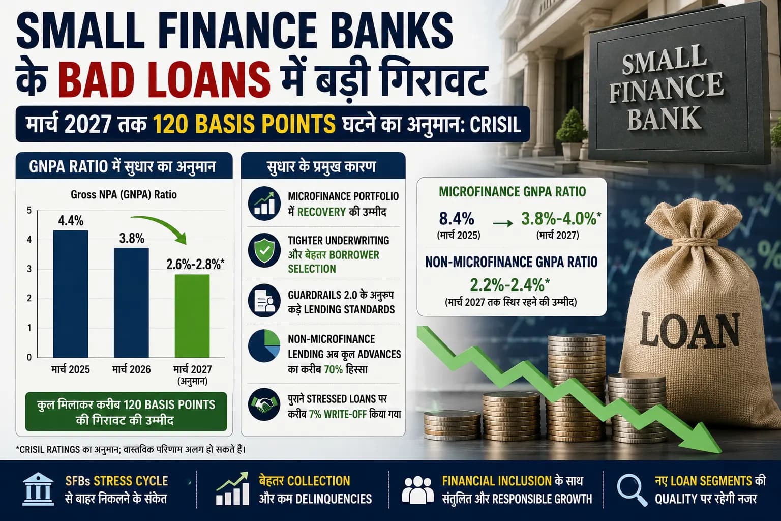 Small Finance Banks को बड़ी राहत की उम्मीद: मार्च 2027 तक Bad Loans में 120 Basis Points की गिरावट का अनुमान
