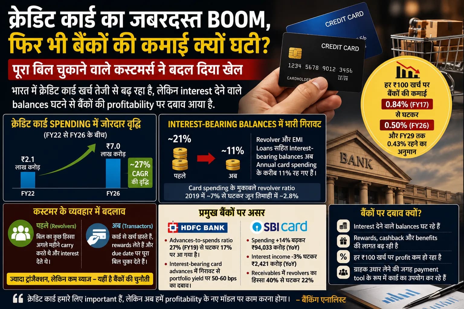 भारत में Credit Card का जबरदस्त Boom, फिर भी Banks की कमाई पर क्यों बढ़ रहा दबाव?