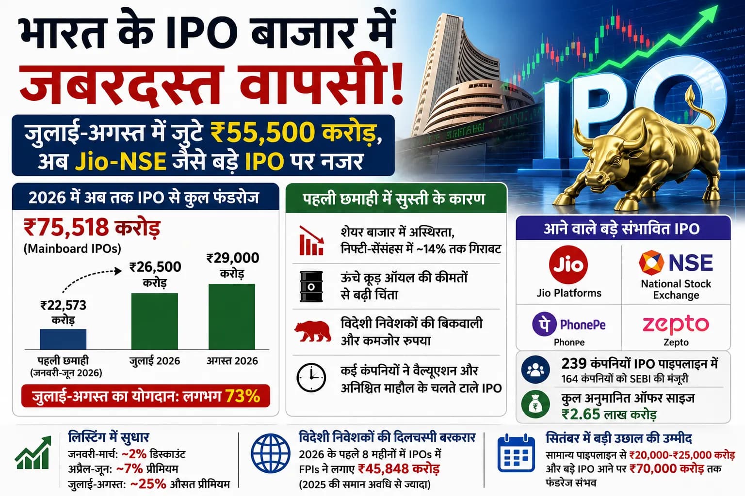 India IPO Market में जबरदस्त वापसी: सिर्फ जुलाई-अगस्त में जुटे ₹55,500 करोड़, अब Jio-NSE पर नजर