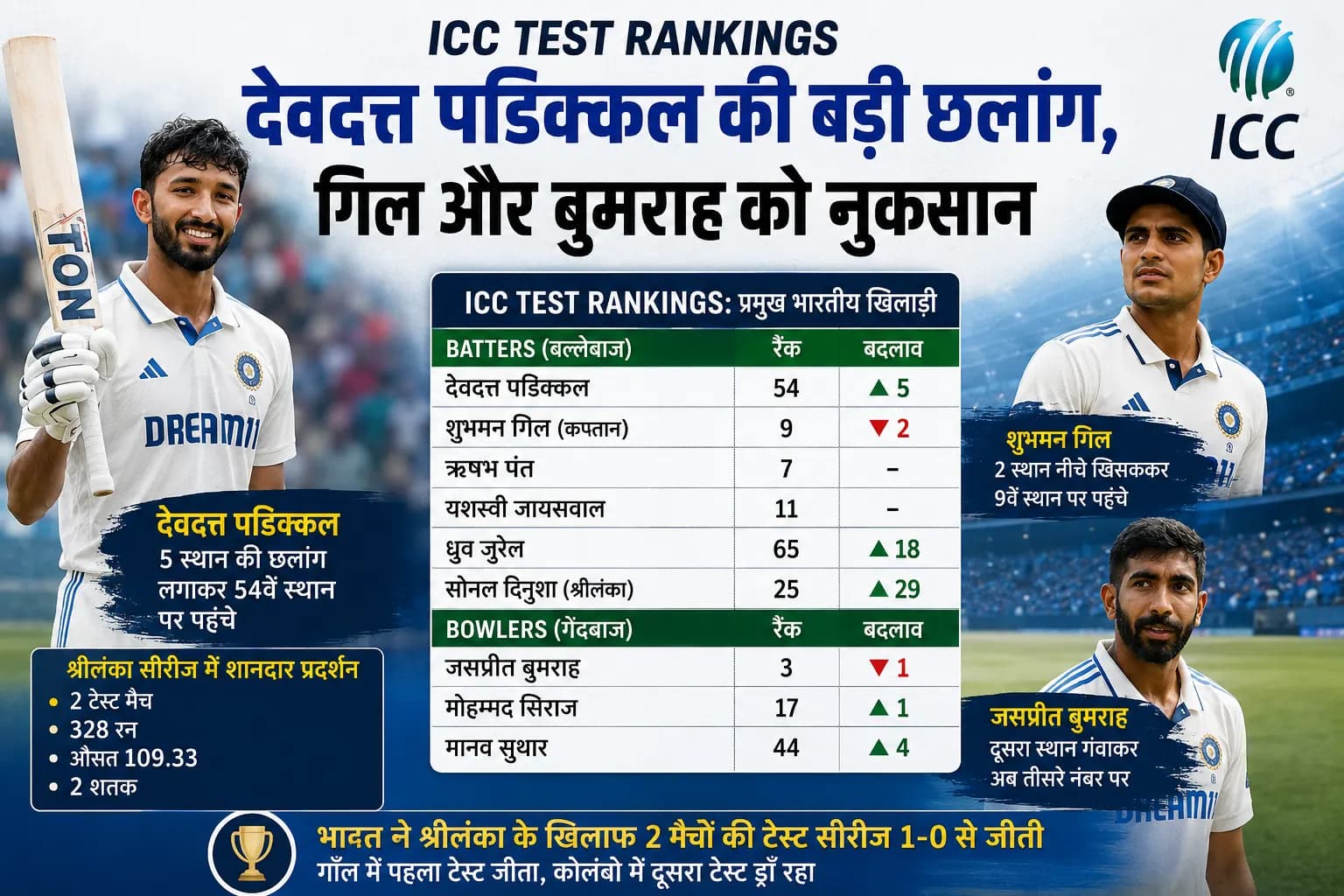 ICC Test Rankings: देवदत्त पडिक्कल की बड़ी छलांग, शुभमन गिल और जसप्रीत बुमराह को नुकसान