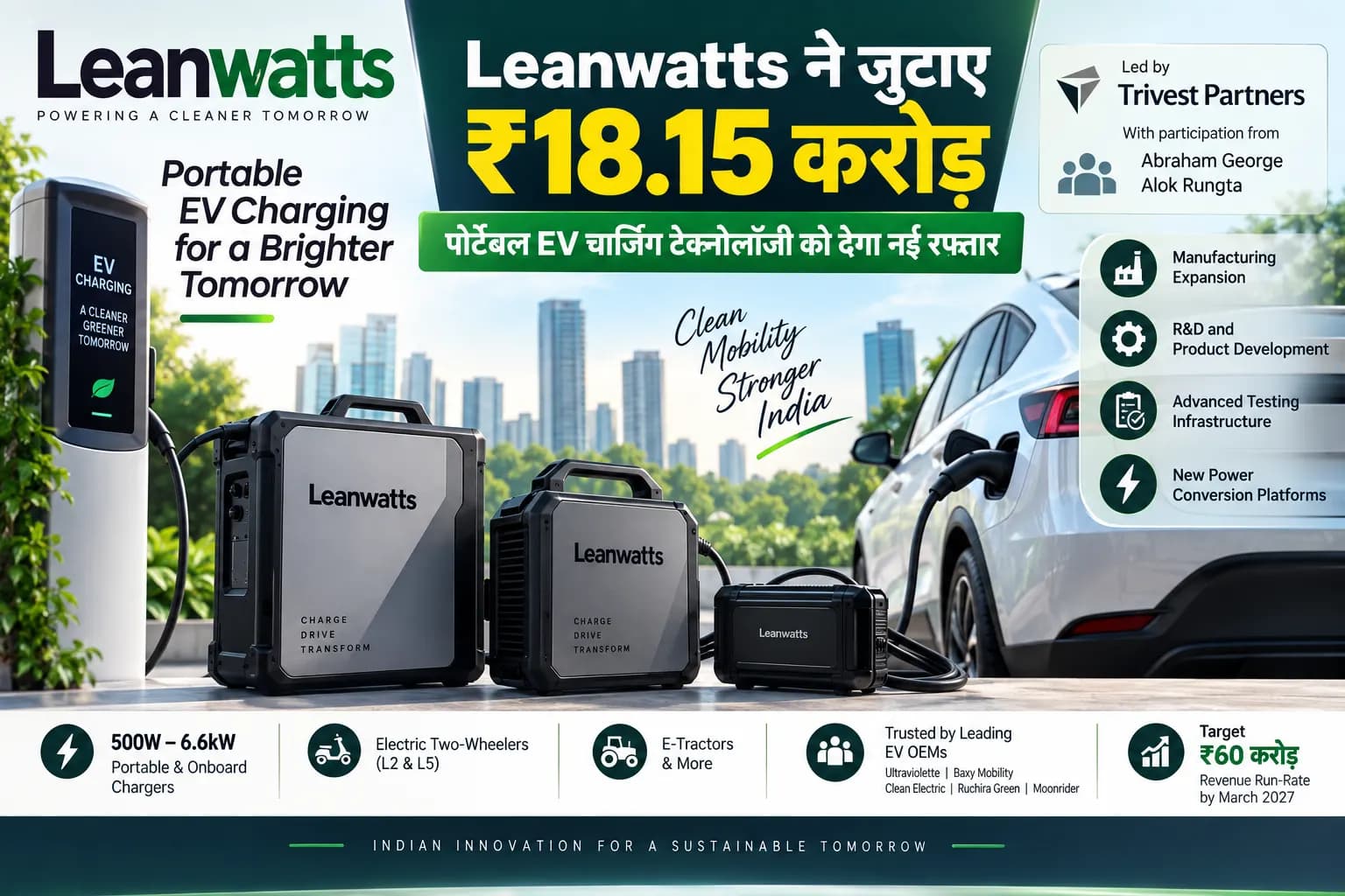 Leanwatts ने जुटाए ₹18.15 करोड़, भारत में पोर्टेबल EV चार्जिंग टेक्नोलॉजी और मैन्युफैक्चरिंग को देगा रफ्तार