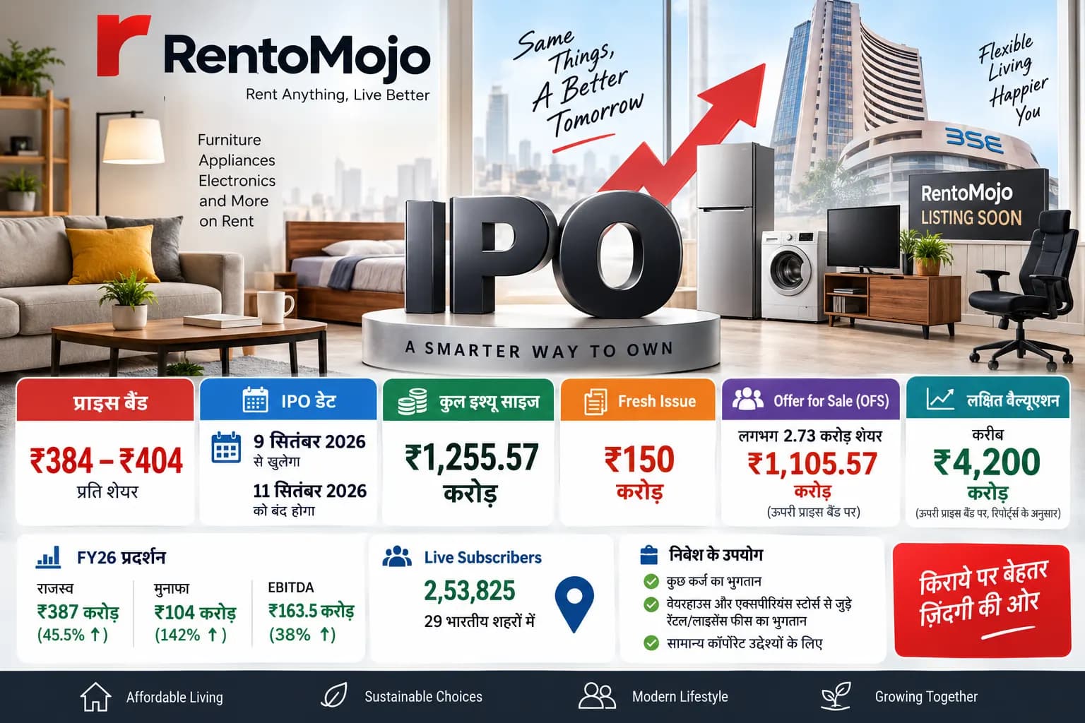 RentoMojo IPO: ₹384–404 तय हुआ प्राइस बैंड, ₹1,255 करोड़ का इश्यू 9 सितंबर से खुलेगा