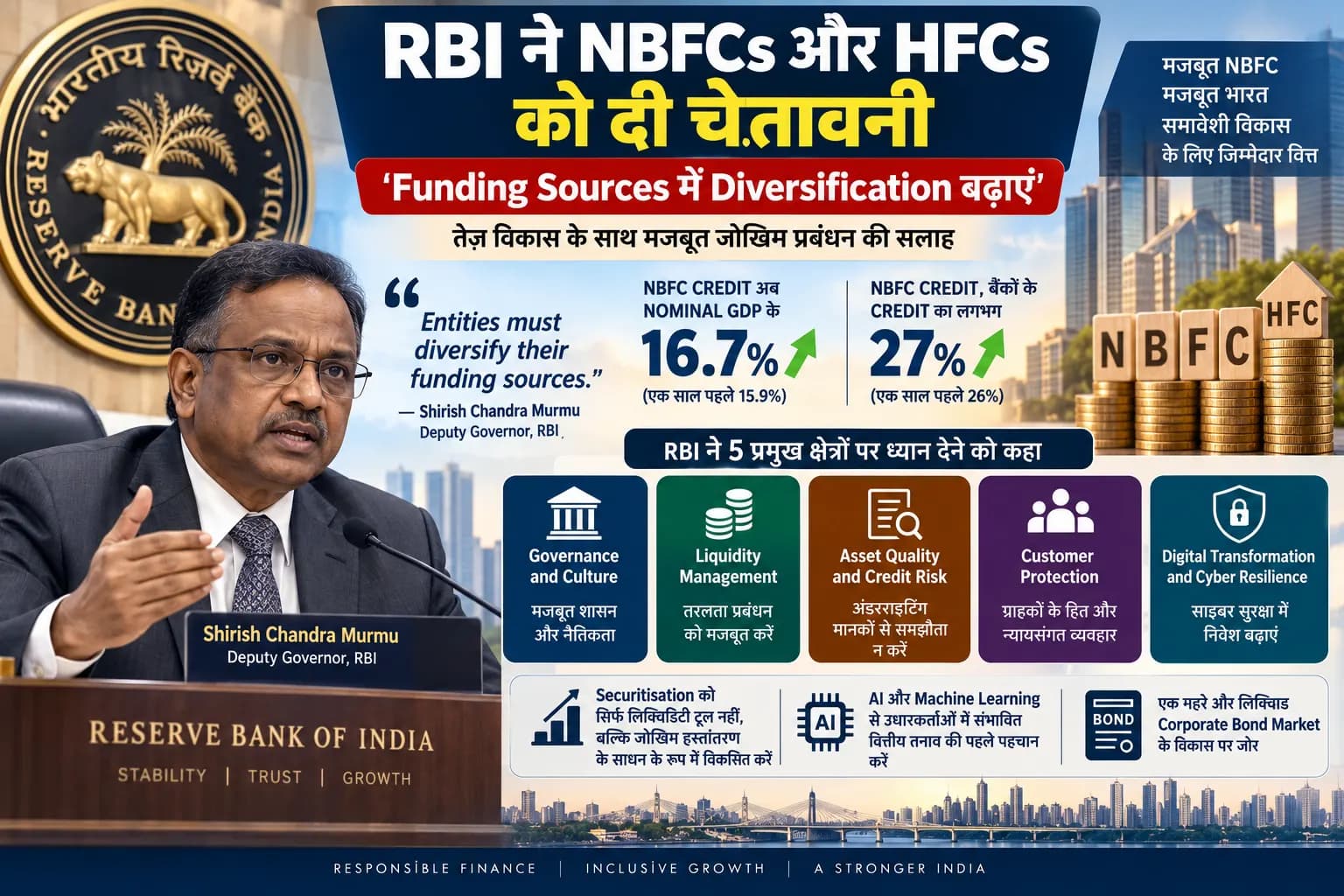 NBFC-HFC को RBI की बड़ी चेतावनी: Funding के एक ही रास्ते पर निर्भर न रहें, Murmu ने बताए 5 बड़े Risk Areas