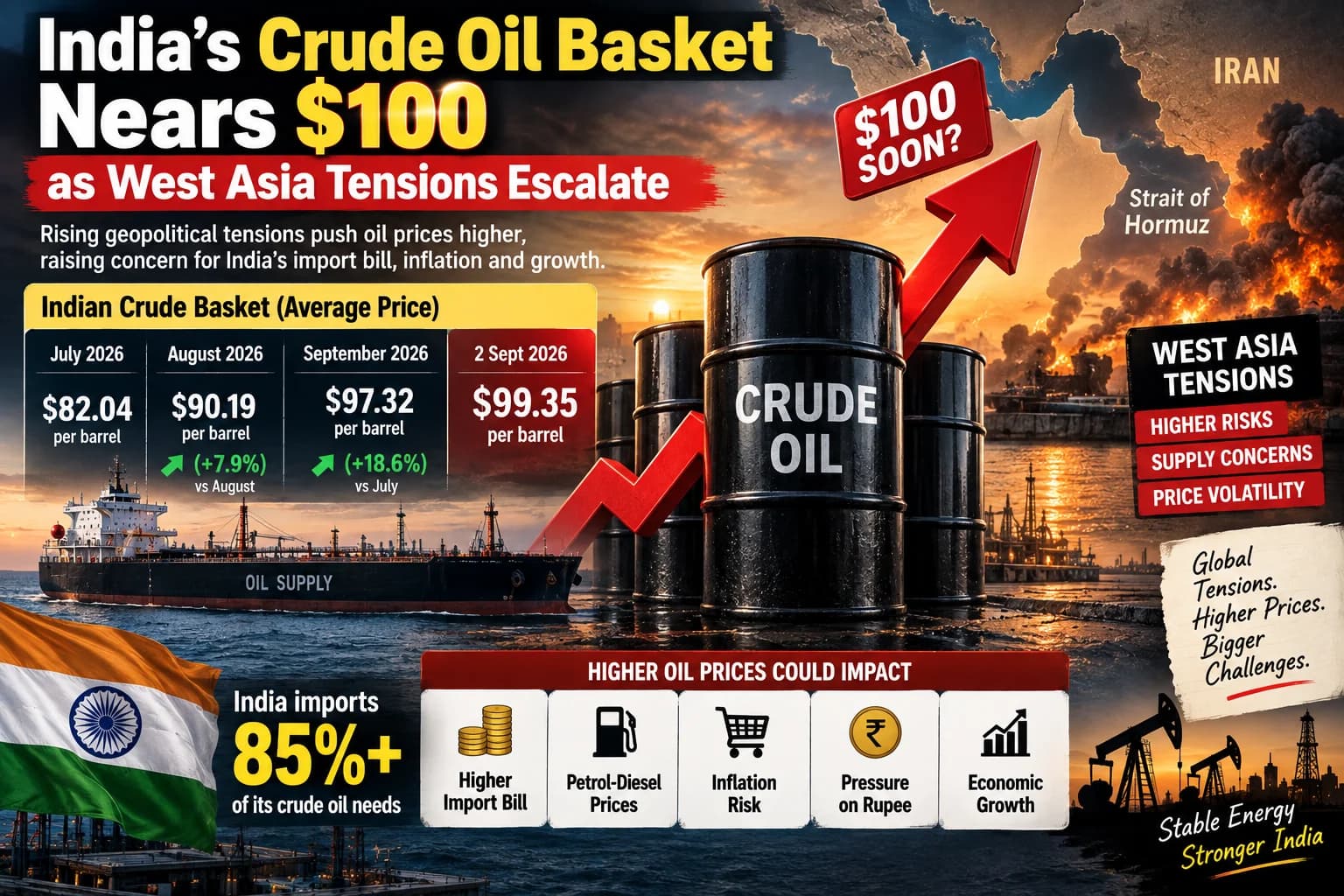 भारत का Crude Oil Basket $100 के करीब: West Asia तनाव से बढ़ी चिंता, महंगा तेल कैसे डालेगा अर्थव्यवस्था पर असर?