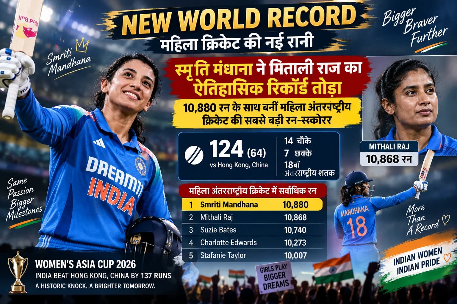 Google Discover के लिए बेस्ट टाइटल Smriti Mandhana ने रचा इतिहास: Mithali Raj को पीछे छोड़ बनीं महिला क्रिकेट की सबसे बड़ी रन-स्कोरर