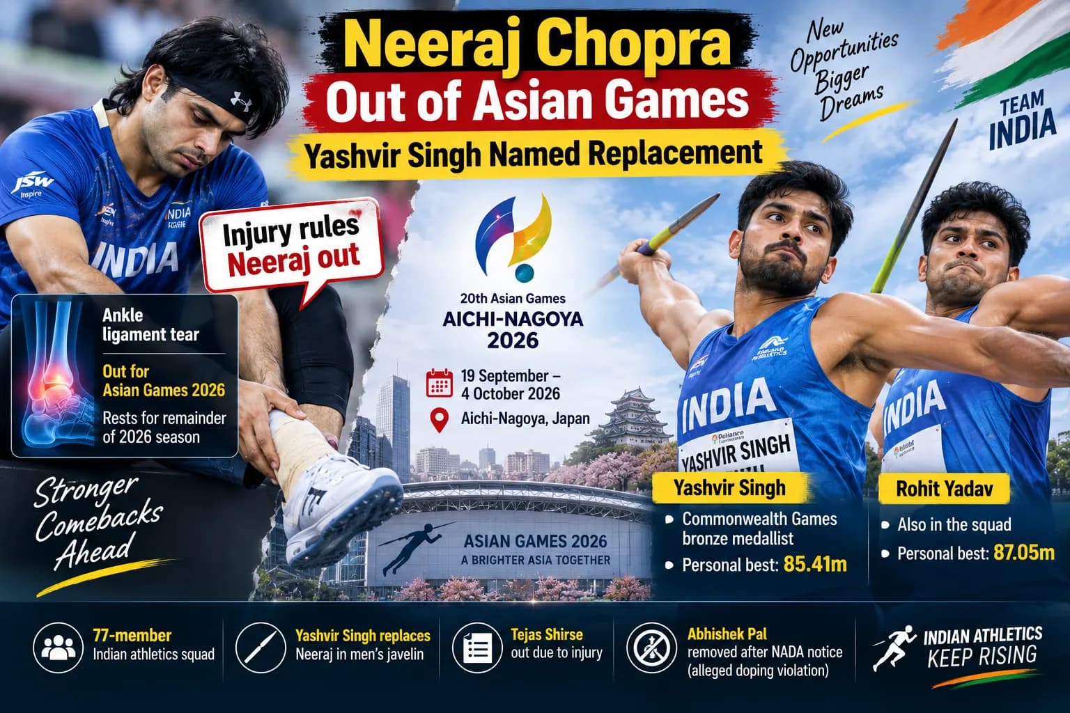 Asian Games से बाहर Neeraj Chopra: Yashvir Singh को मिला मौका, 85.41m फेंकने वाले स्टार पर अब भारत की उम्मीदें
