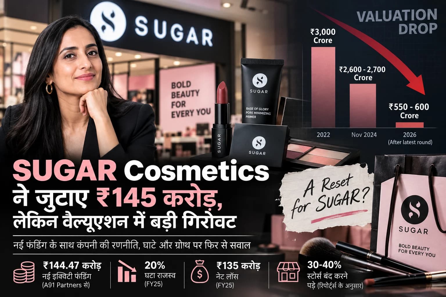 SUGAR Cosmetics को मिले ₹145 करोड़, लेकिन वैल्यूएशन ₹3,000 करोड़ के शिखर से तेजी से गिरी