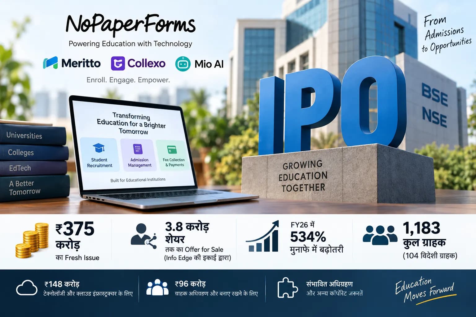 Meritto की पैरेंट NoPaperForms IPO की ओर बढ़ी, ₹375 करोड़ के नए शेयर जारी करने की योजना