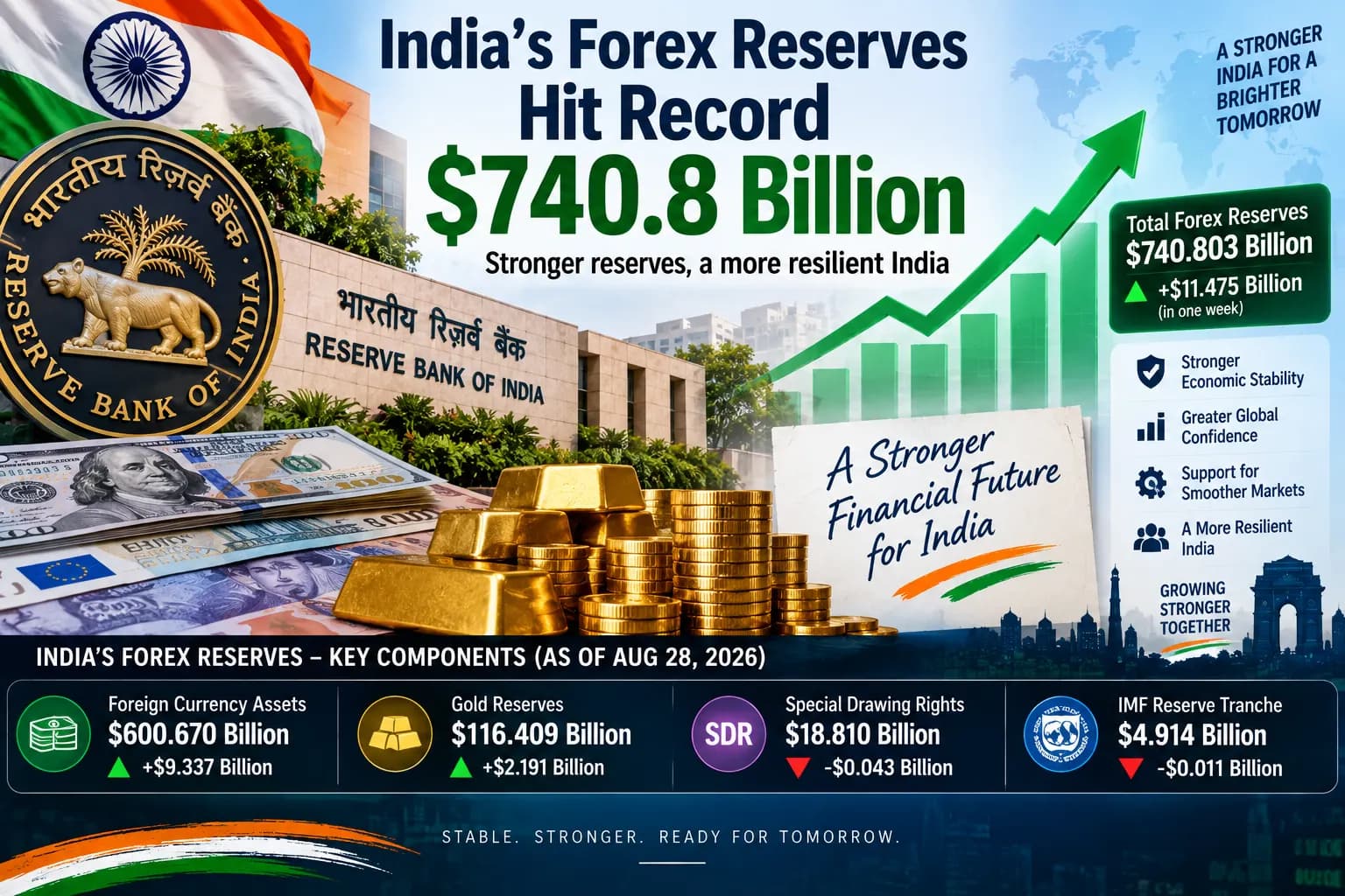भारत का Forex Reserve रिकॉर्ड $740.8 अरब पर, लगातार 9वें हफ्ते बढ़ा विदेशी मुद्रा भंडार