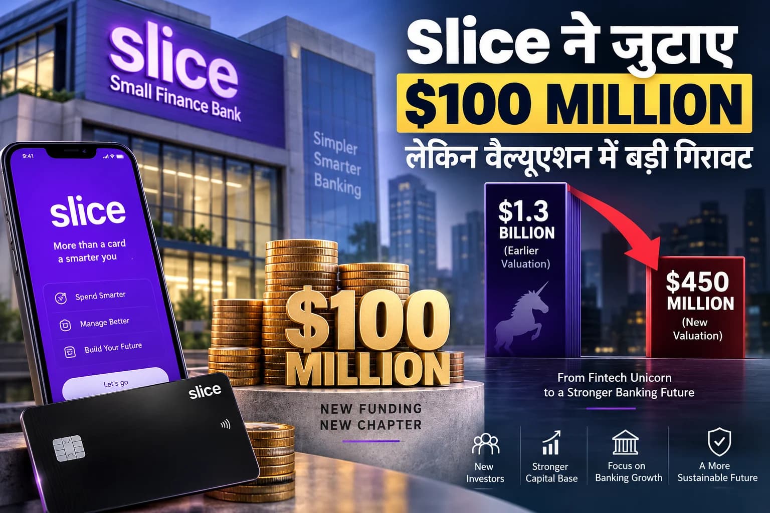 Slice को मिली $100 मिलियन की फंडिंग, लेकिन $1.3 बिलियन से घटकर $450–470 मिलियन रह गई वैल्यूएशन
