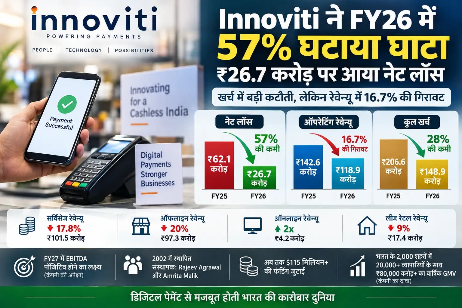 Innoviti ने FY26 में 57% घटाया घाटा, ₹26.7 करोड़ पर आया नेट लॉस; खर्च में बड़ी कटौती
